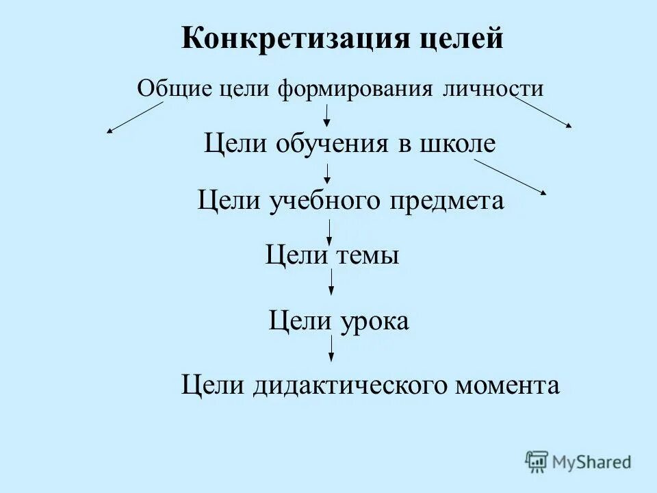 в общем и целом. принципы целеполагания в управлении. организация это группа людей. общеорганизационные и специфические цели. общее целое.