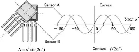 Sensor signal