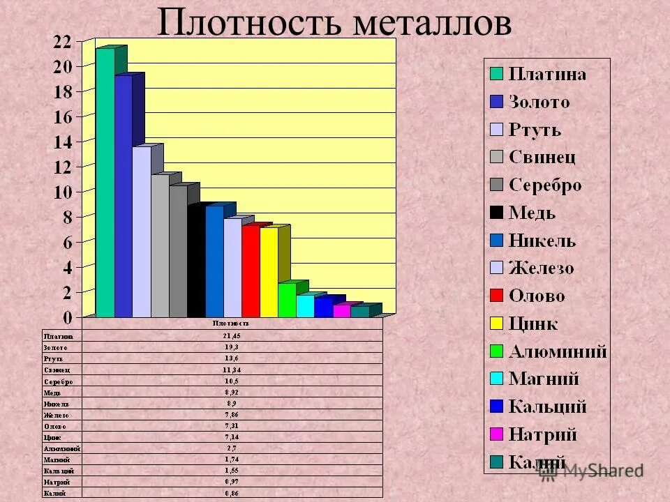 Твердость драгоценных металлов. Плотность меди кг/м3. Плотность платины в кг. Таблица плотности металлов плотность. Плотность цветных металлов таблица.