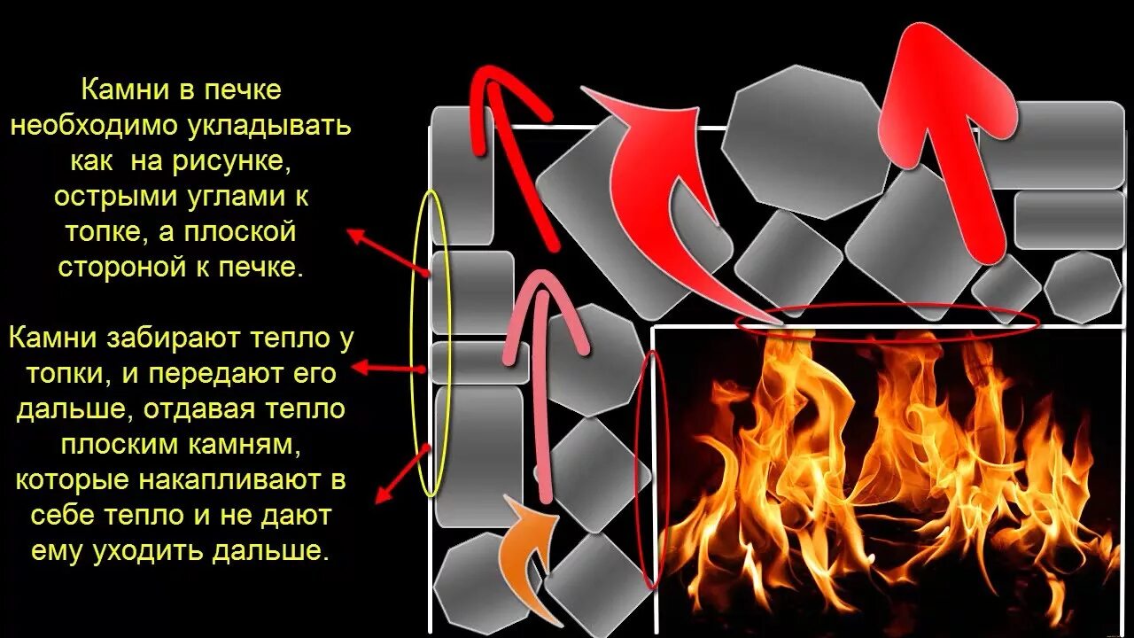 Как укладывать камни в печь