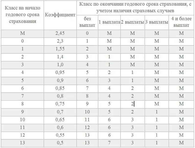 Коэффициенты страхования ОСАГО КБМ. КБМ – коэффициент бонус-малус 1.55. Что такое коэффициент КБМ В страховке ОСАГО. Коэффициент водителя в страховке ОСАГО. Что значит кбм в осаго