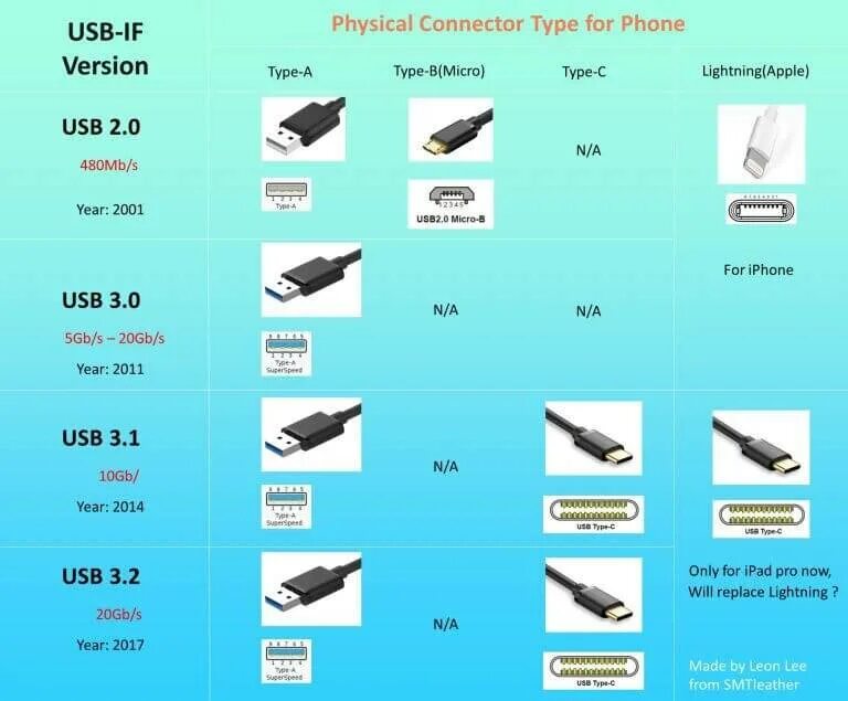 Разъемы микро юсб таблица. Типы USB разъемов таблица. USB Type a USB Type b. USB Type-a, USB Type-b, USB Micro-b, USB Type-c.