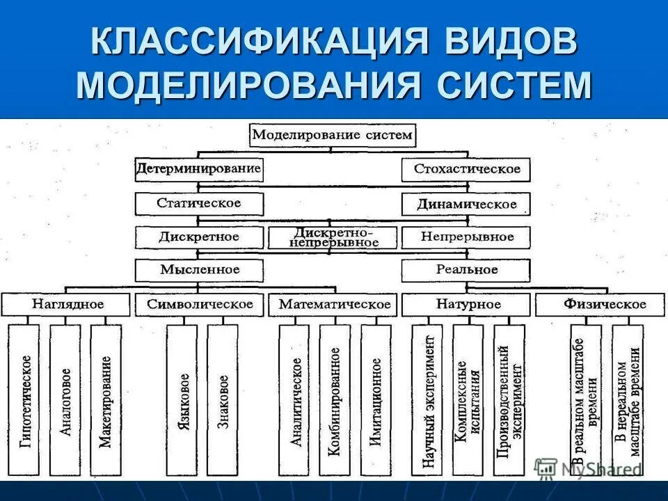 Виды моделирования. Классификация видов моделирования. Классификация методов моделирования систем.