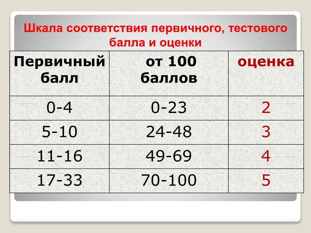 Оценки в баллах. Оценки по баллам. Оценка по баллам из 100. Какая оценка по баллам.