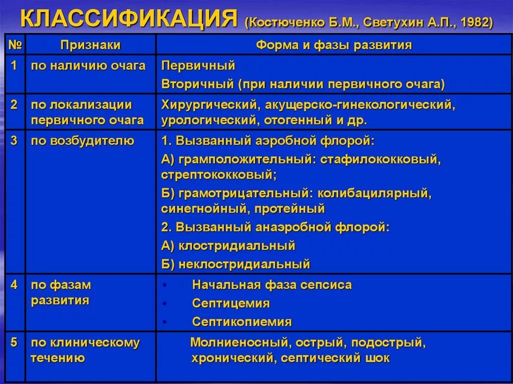 Классификация послеродовых гнойно-септических заболеваний. Послеродовые гнойно-воспалительные заболевания классификация. Септические послеродовые заболевания: этиология, классификация. Классификация послеродовых гнойно септических осложнений. Генерализованное гнойно септическое заболевание