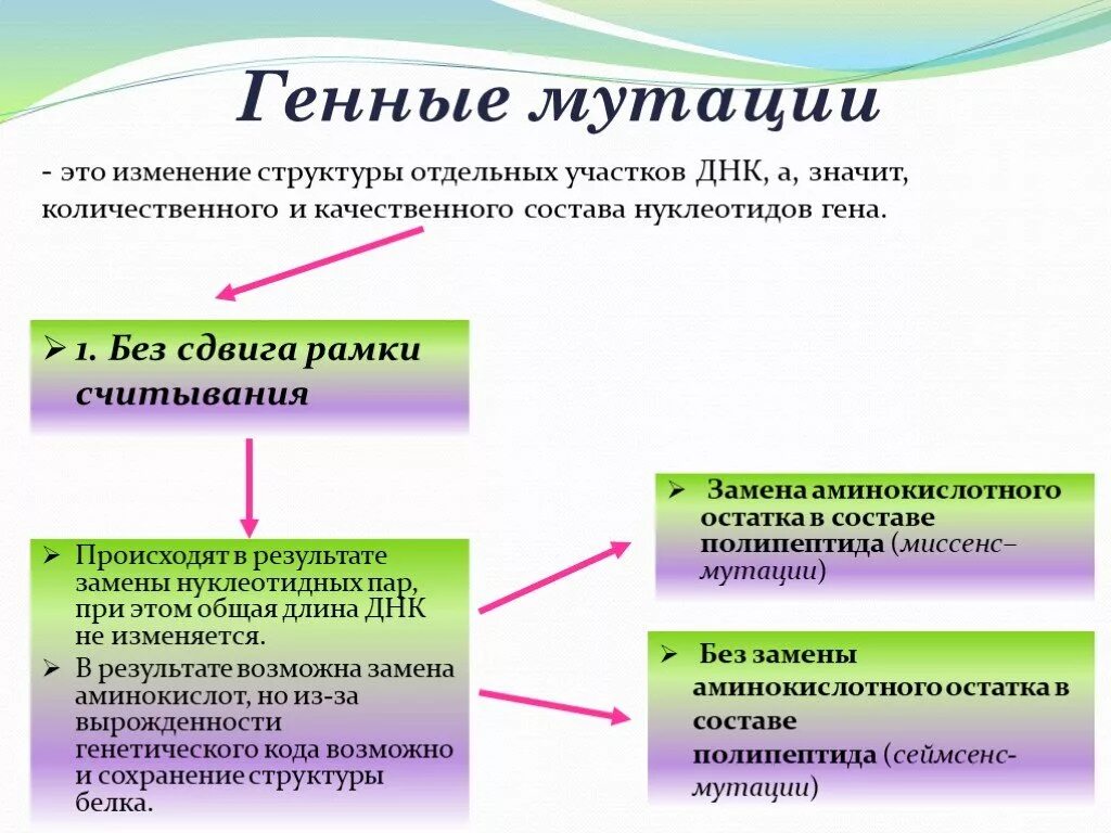 Генные мутации это изменение. При генной мутации происходит. Изменение структуры ДНК.