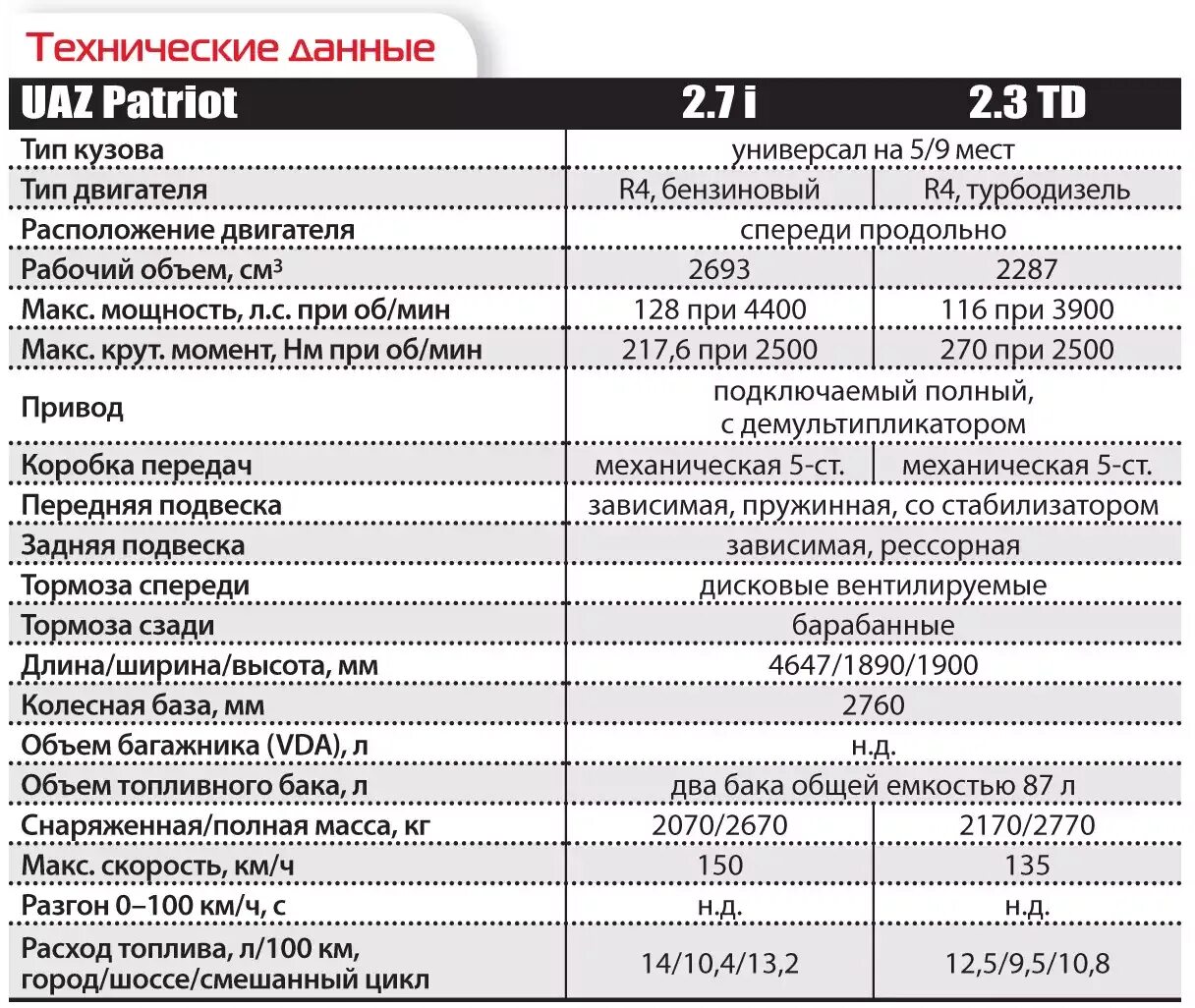 Расход топлива пикапов. Заправочные емкости УАЗ Патриот ЗМЗ 409. Заправочные емкости УАЗ Патриот двигатель 409. Заправочные емкости масла УАЗ Патриот. Заправочные ёмкости УАЗ Буханка двигатель 409.