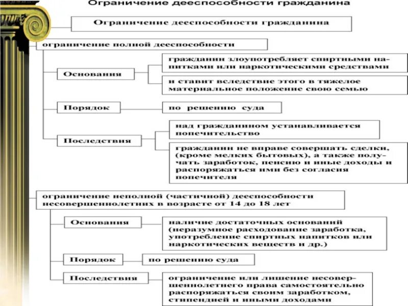 Правоспособность и субъективное гражданское право. Гражданская дееспособность несовершеннолетних схема. Дееспособность несовершеннолетних таблица. Таблица объем дееспособности. Правоспособность и дееспособность несовершеннолетних.