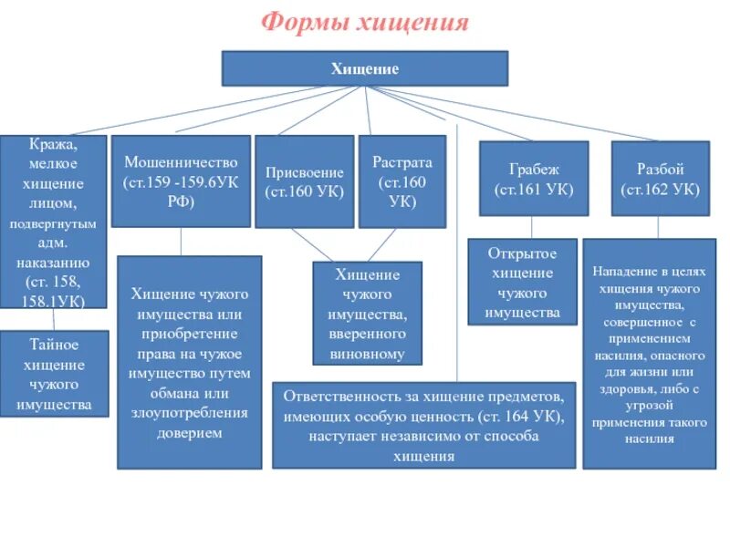 Что относится к основным формам мошенничества. Виды преступлений по УК РФ схема. Виды хищения таблица.