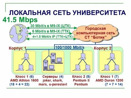 Сеть вуз
