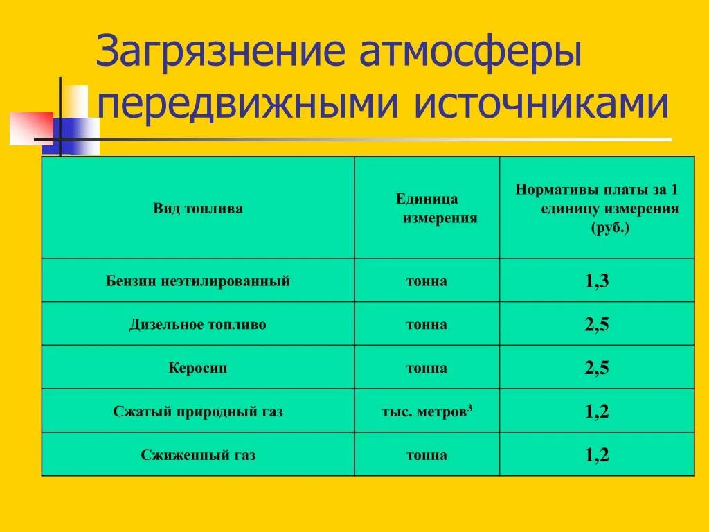 Передвижные источники загрязнения атмосферы. Единица измерения загрязнения воздуха. Единицы измерения в экологии. В чем измеряется загрязнение воздуха.