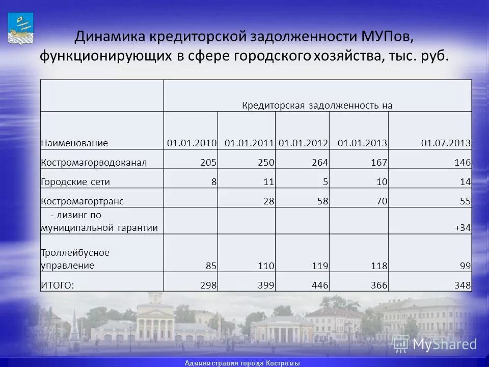 задолженность муниципального предприятия. анализ динамики и структуры дебиторской задолженности таблица. доля кредиторской задолженности. внутренний долг муниципального образования. муп жкх красноармейского района лицензия.