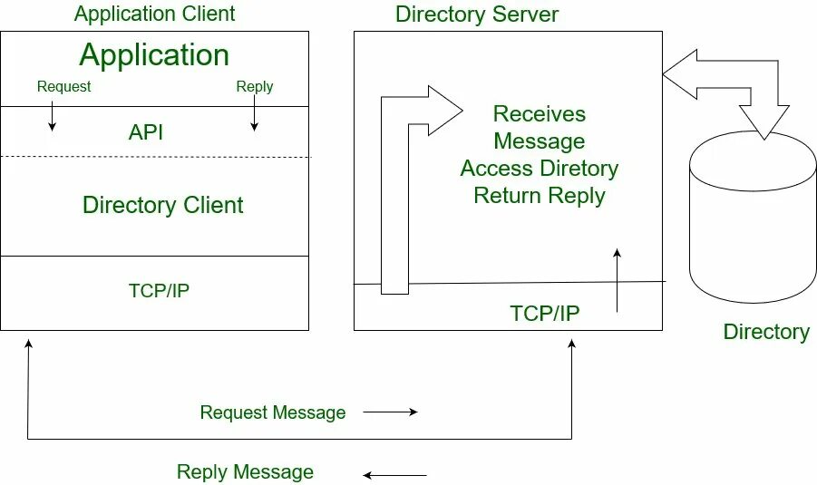 LDAP протокол. Схемы OPENLDAP. LDAPS (TCP/636). Access protocol