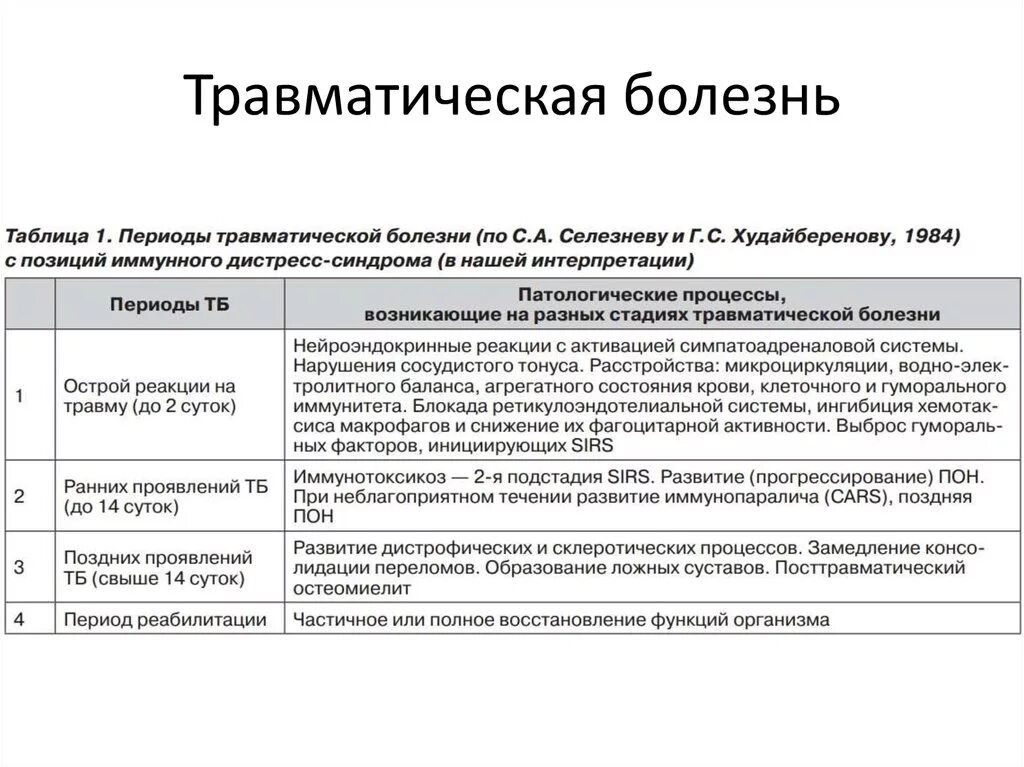 Этапы развития заболевания. Фазы острого периода травматической болезни. Общие симптомы травматической болезни. Стадии развития травматической болезни. Травматическая болезнь фазы и стадии.