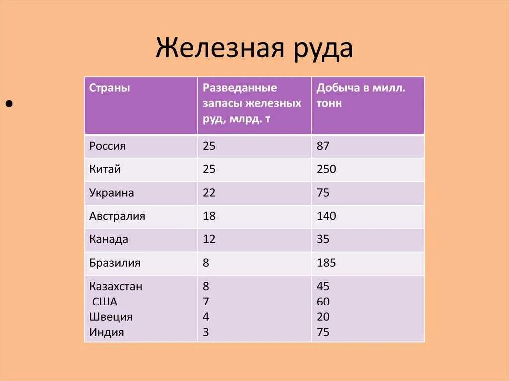 Железная руда страны. Добыча железной руды страны Лидеры. Железная руда страны Лидеры. Железные руды добываются в странах.