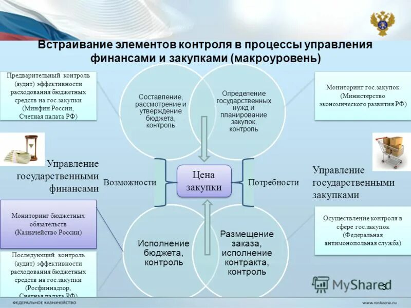 Контроль размещения. Контроль размещения