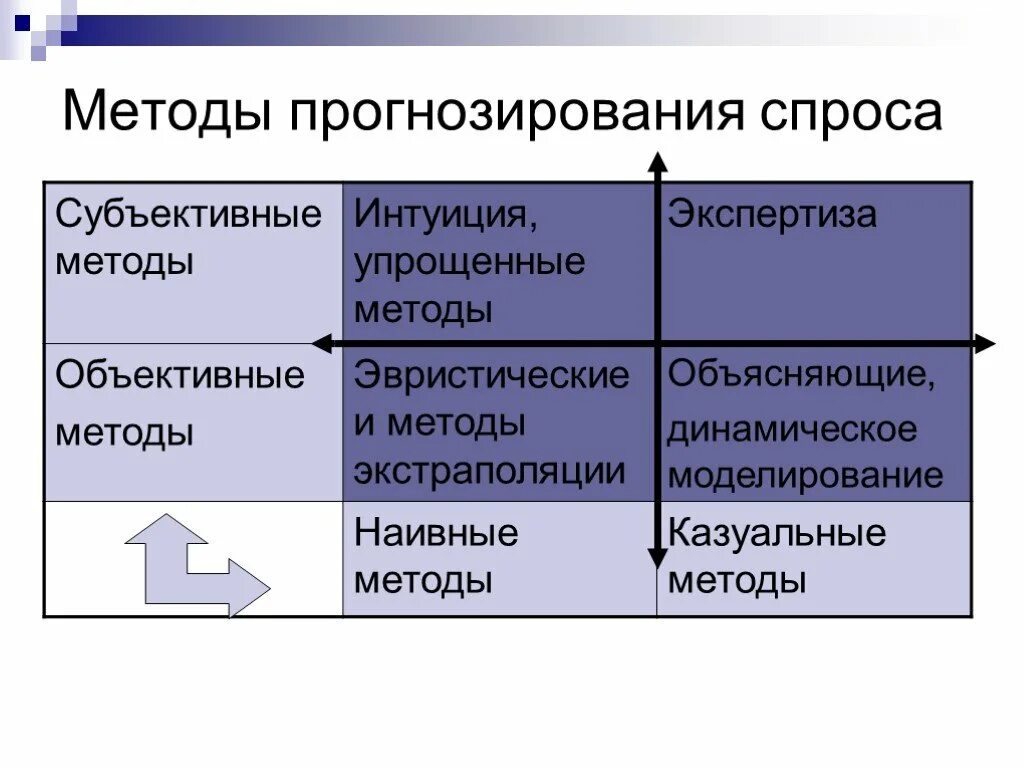 Методы анализа прогнозирования рынков. Методы прогнозирования спроса. Методика изучения спроса. Методы прогнозирования спроса на продукцию. Методы исследования спроса.