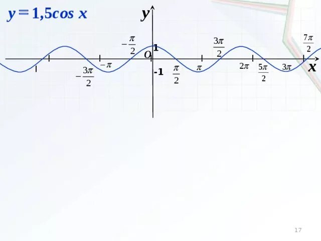 X 5 cosx x 1 0. Y 1 5cosx график. Y 1 5 cos x график. Тригонометрические функции y 1,5cosx. Y=cos1,5x.