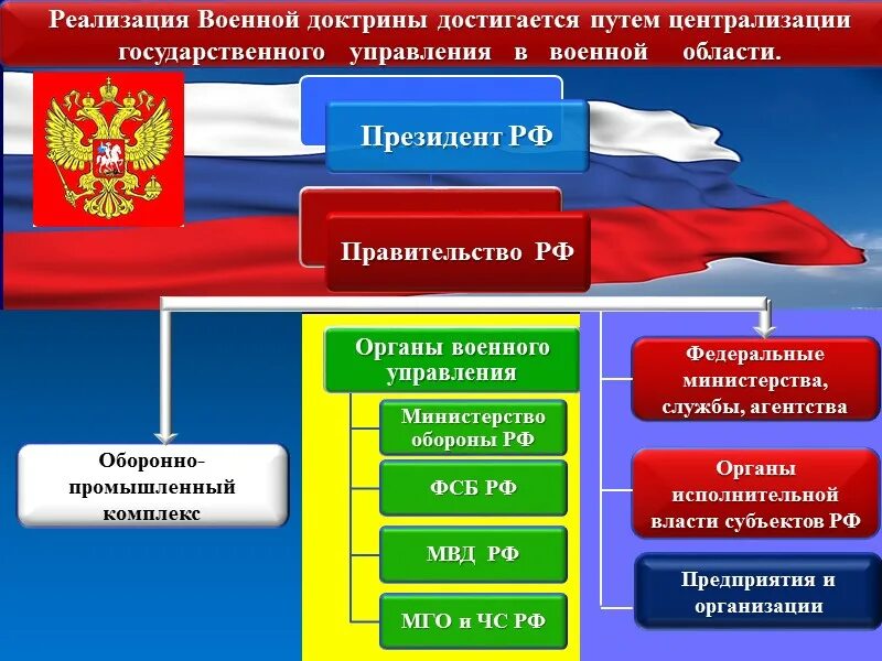 Область управления страной. Военная организация государства. Структура военной доктрины Российской Федерации. Структура военно политических органов. Структура военной организации государства.