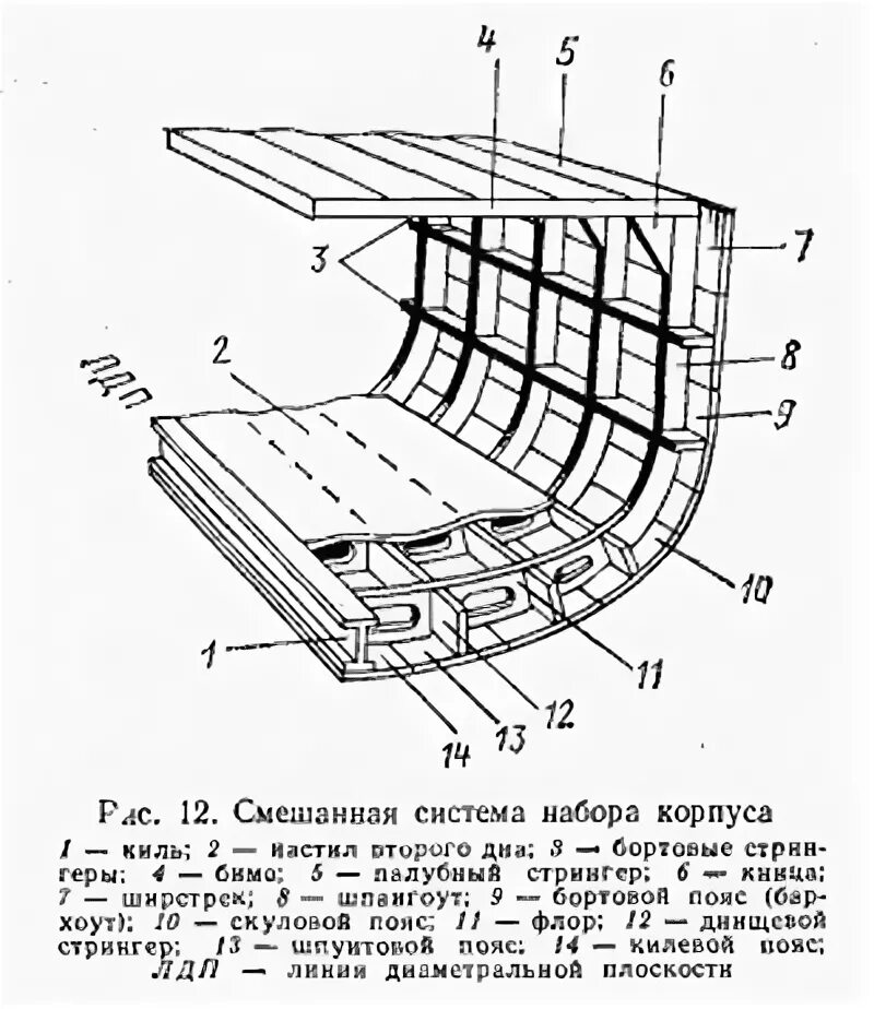 Набор судна бимс шпангоут Стрингер. Стрингер набор корпуса судна. Поперечная система набора корпуса судна. Комбинированная система набора корпуса судна.