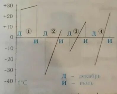 На графиках 1 3 показаны