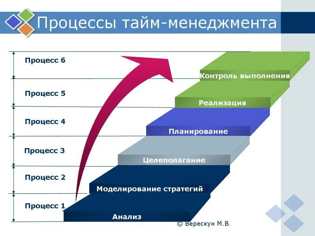 Последовательность этапов планирования в тайм менеджменте. Этапы технологии тайм-менеджмента. Последовательность этапов внедрения тайм менеджмента. Элементы составляющие тайм менеджмент.