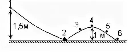 На рисунке 48 изображена траектория движения шарика. Шарик массой 0.05 кг скатывается с высоты 1.5. Мяч массой 0?5 кг скатывается. Шарик массой 0.1 кг скатывается с высоты 1.5 м. Кинетическая энергия шарика = 0 в точках: ￼.