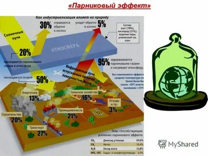 Основные примеси в парниковом эффекте