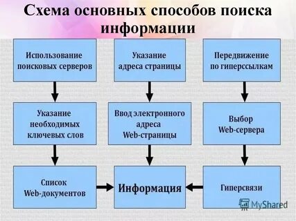 План поиска информации в интернете