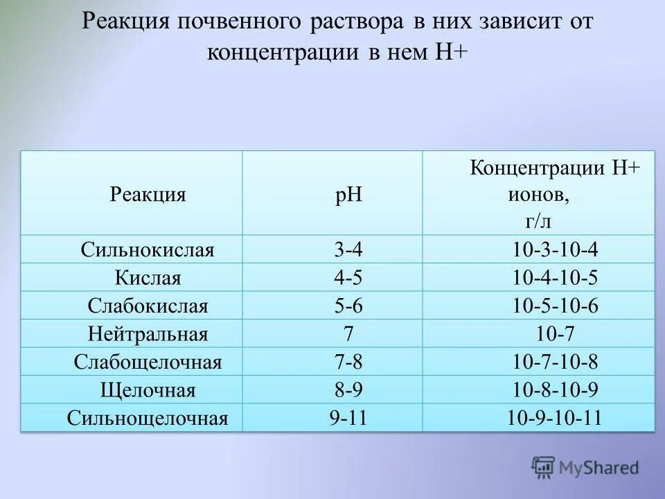 Реакция почвенного раствора