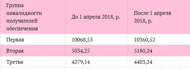 Инвалиды 1 группа сколько денег