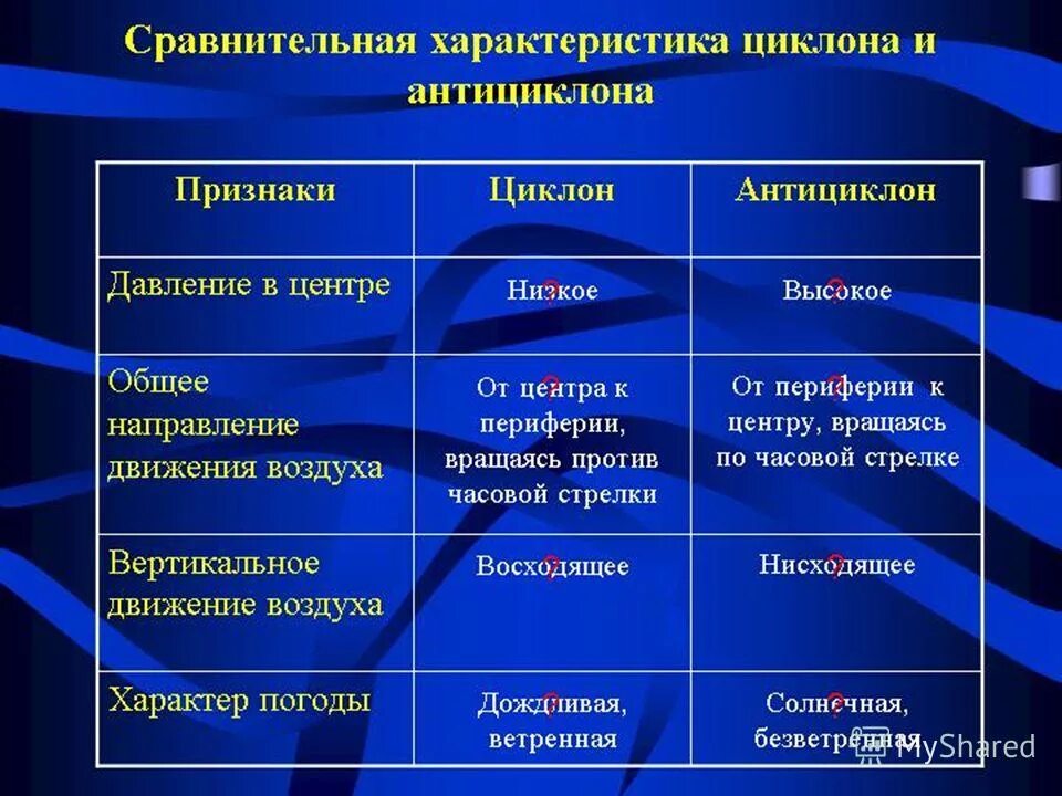 Антициклону соответствует область давления