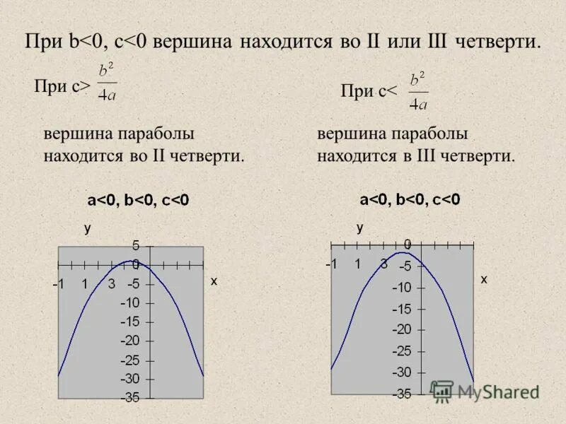 Вершина функции формула. График параболы зависимость от коэффициентов. Вид параболы в зависимости от коэффициентов. Как определить а в параболе. Парабола расположение в зависимости от а в с.