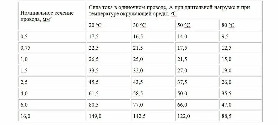 Сечение кабеля ток диаметр. Таблица сечения медных проводов. Сечение провода по току и мощности таблица многожильного провода. Сечение одножильного медного провода по току. Максимальный ток по сечению