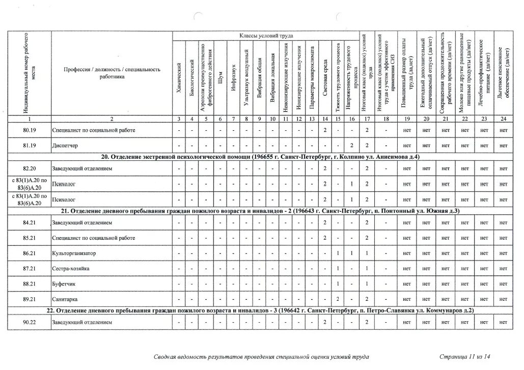 специальная оценка условий труда автослесаря. результаты специальной оценки условий труда. сведения о рабочих местах для соут таблица. соут слесаря. соут слесаря.
