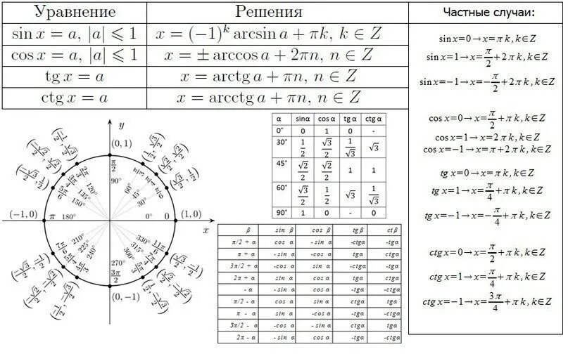 Math100 егэ профиль 2025. Профильная математика егэ формулы егэ. тригонометрические формулы для 13 задания егэ по математике. тригонометрические формулы шпаргалка 11 класс. математика формулы тригонометрии для егэ.