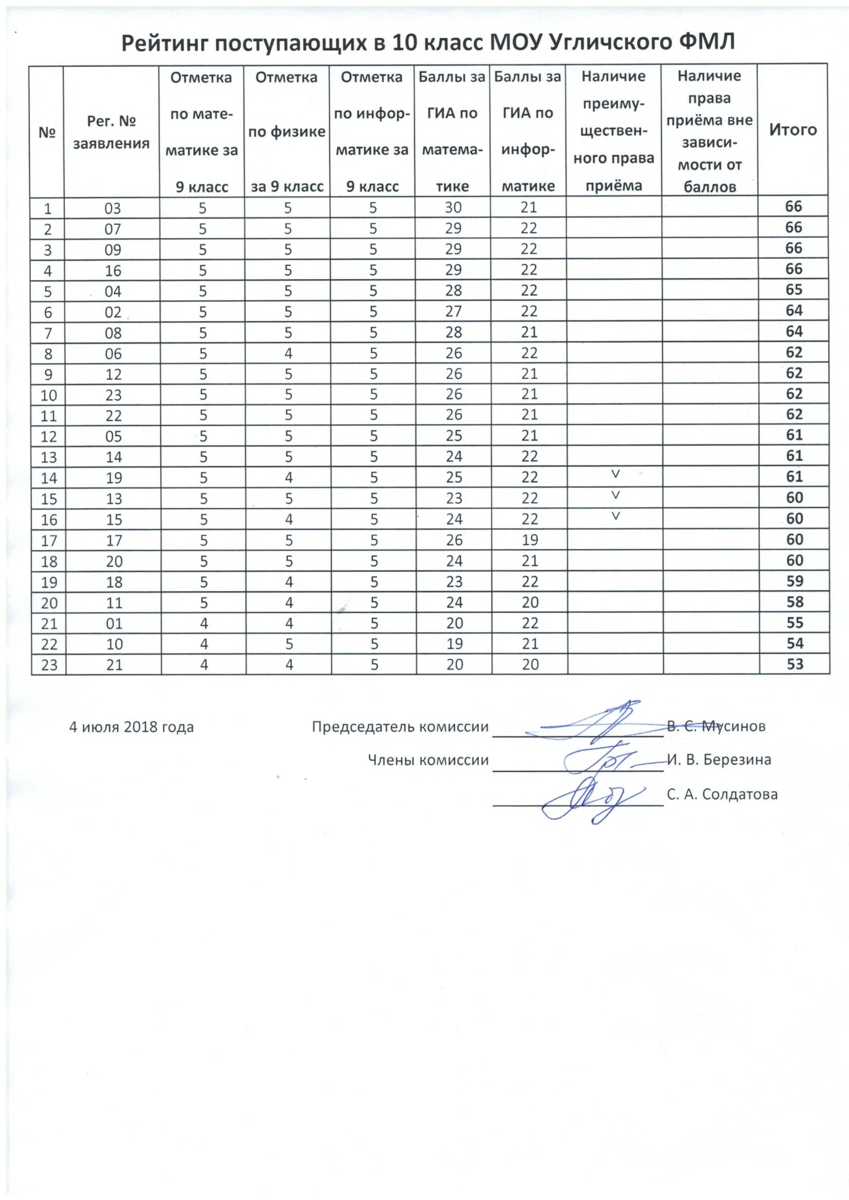 Списки поступления в школу. Рейтинг поступающих. Рейтинг зачисления в 10 класс. Рейтинг поступающих в 10 класс. Рейтинг для поступления в 10 класс.