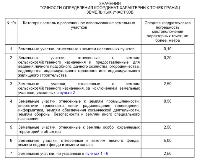 Межевание погрешность. Погрешность определения координат земельного участка. Определение координат характерных точек. Определения координат характерных точек границ земельных участков. Средняя квадратическая погрешность земельных участков.