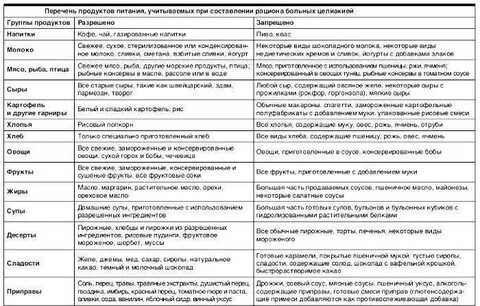 Какие продукты содержат глютен полный список
