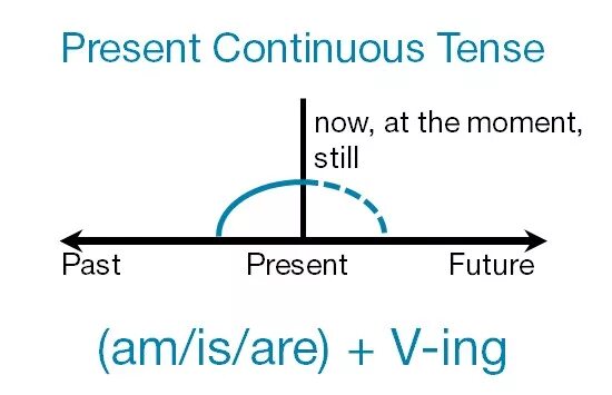 Wait continuous. Present continuous шкала времени. схема континиус. present continuous схема. схема времен continuous.
