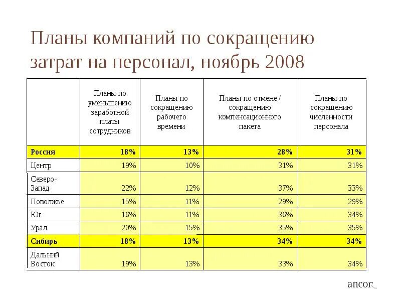 План снижения расходов. План сокращения расходов. Сокращение затрат на персонал. План снижения издержек персонала.