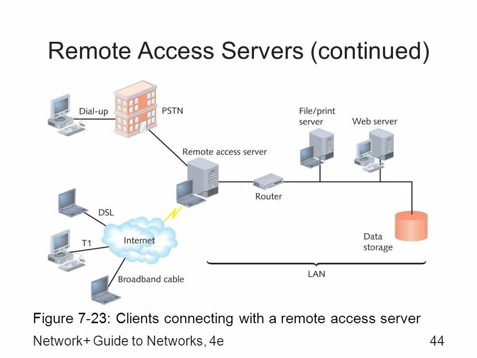 Access server. Remote access server. network access server. аксесс клиент сервер. ras сервер.
