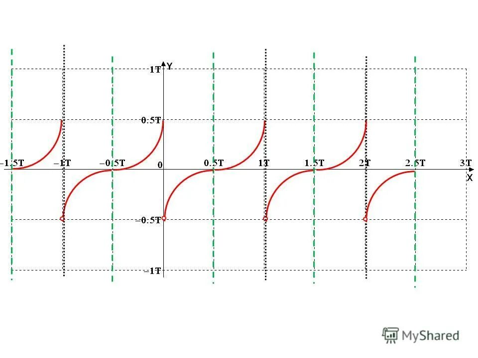 T 0 a f x. График периодической функции. Y F X периодическая функция с периодом t 3. T В функции. Как выглядит функция 3/2.