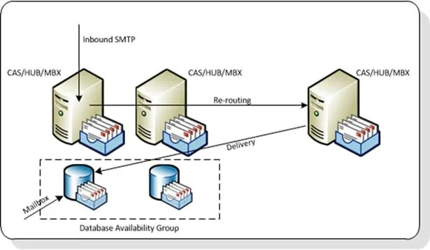 Архитектура клиент сервер висио. Архитектура exchange 2019. Exchange dag схема. Esxi отказоустойчивый кластер. Exchange dag схема.