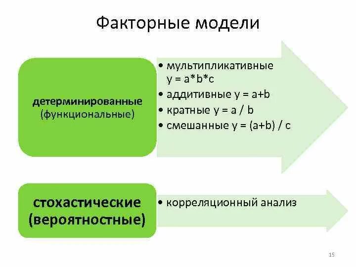 Детерминированная факторная модель. Стохастические факторные модели. Детерминированные и стохастические модели. Детерминированные и стохастические факторные модели.. Детерминированных факторных моделей