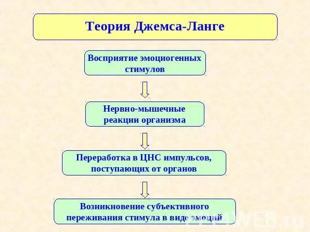 Теории эмоций ланге. Теория эмоций Джеймса Ланге. Периферическая теория эмоций Джеймса-Ланге. Органическая теория эмоций Джемса-Ланге. «Периферическая» теория у. Джемса— г. Ланге.