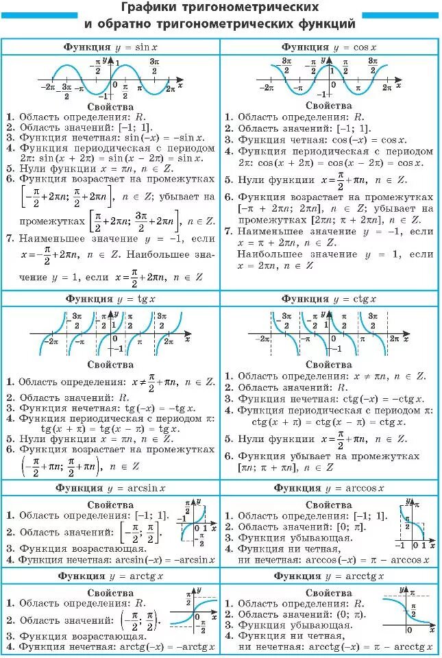 Свойства тригонометрических функций свойства. Свойства и графики тригонометрических функций. Свойства графиков тригонометрических функций. Свойства графиков тригонометрических функций таблица.