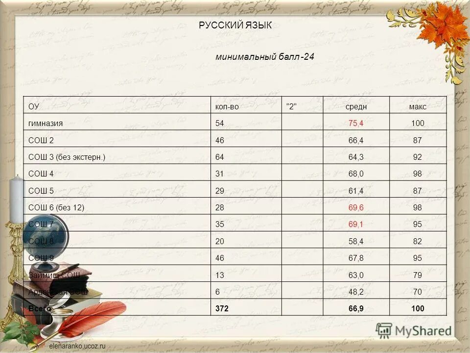 минимальные баллыэ егэ. шкала перевода баллов огэ по русскому языку 9 класс. русский язык 24 балла. шкалирование. русский язык 24 балла.