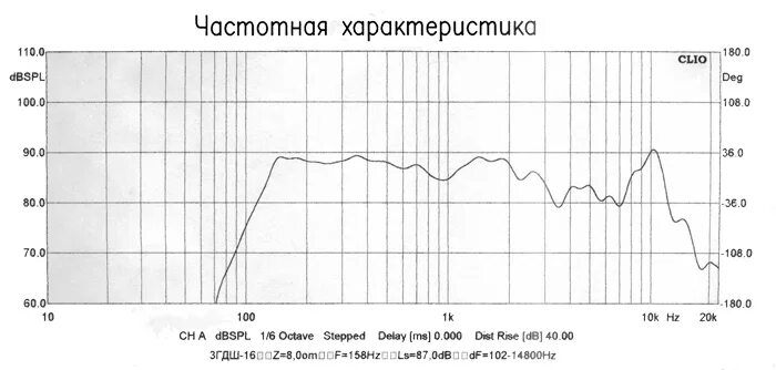 Виды частот звука. Частота 160 гц. Eve audio в студии 305. Частота 160 гц. Сети wifi частоты 5ггц.