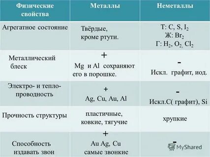 Дополни предложение металлы отличаются от большинства неметаллов